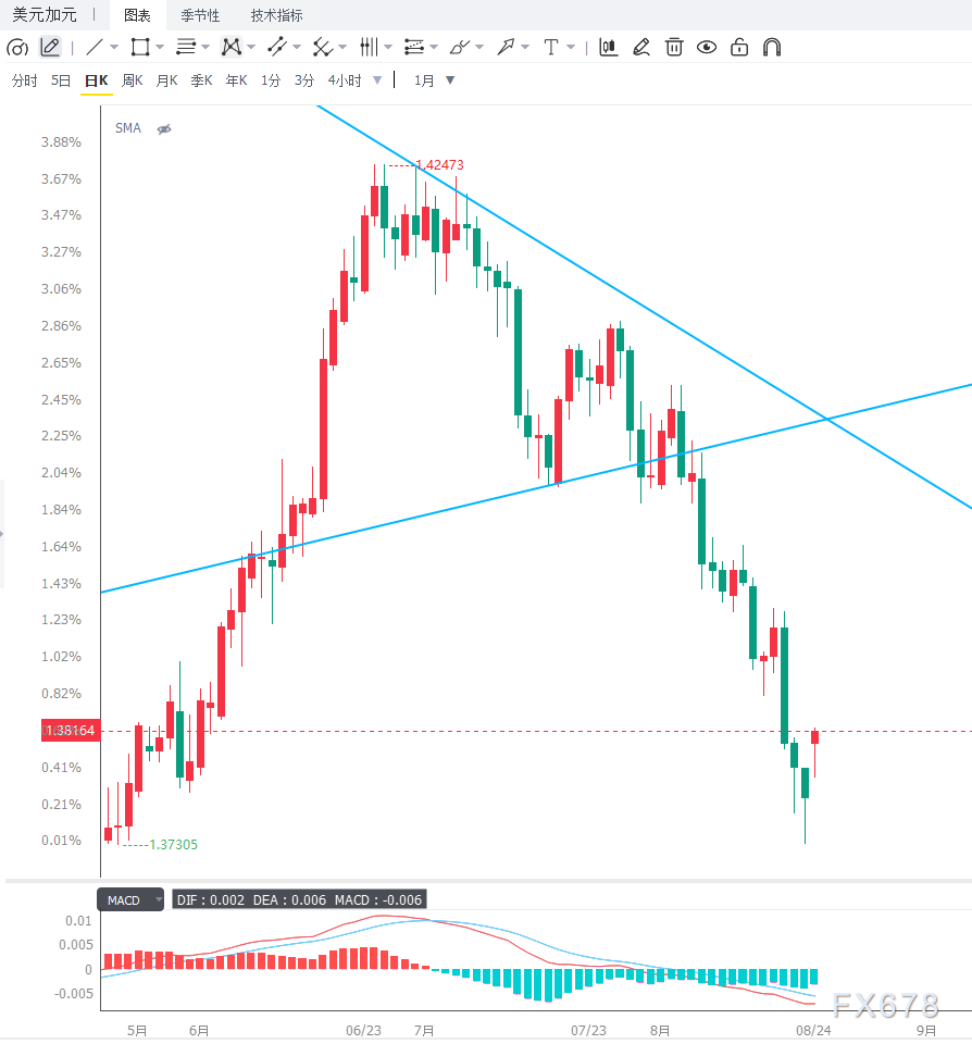 美国对加拿大商品加征50%关税,贸易担忧情绪推升USD/CAD超跌反弹